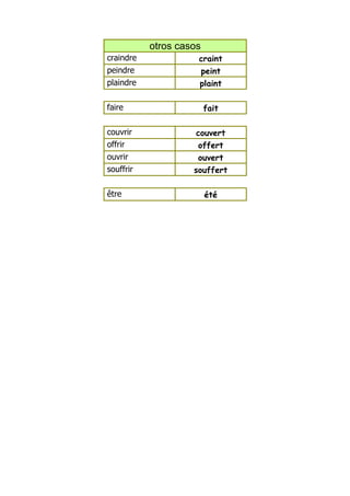 otros casos
craindre             craint
peindre              peint
plaindre             plaint

faire                    fait

couvrir              couvert
offrir               offert
ouvrir               ouvert
souffrir            souffert

être                     été
 
