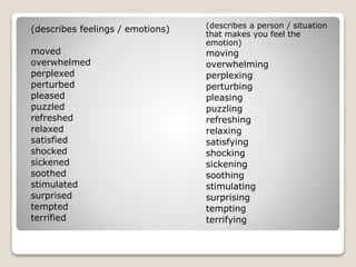 (describes a person / situation
that makes you feel the
emotion)
moving
overwhelming
perplexing
perturbing
pleasing
puzzling
refreshing
relaxing
satisfying
shocking
sickening
soothing
stimulating
surprising
tempting
terrifying
(describes feelings / emotions)
moved
overwhelmed
perplexed
perturbed
pleased
puzzled
refreshed
relaxed
satisfied
shocked
sickened
soothed
stimulated
surprised
tempted
terrified
 