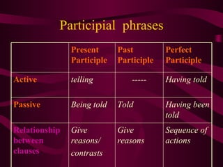 Participial  phrases Having told ----- telling Active  Sequence of actions Give reasons Give reasons/ contrasts Relationship between clauses Having been told Told Being told Passive  Perfect Participle Past Participle Present Participle 