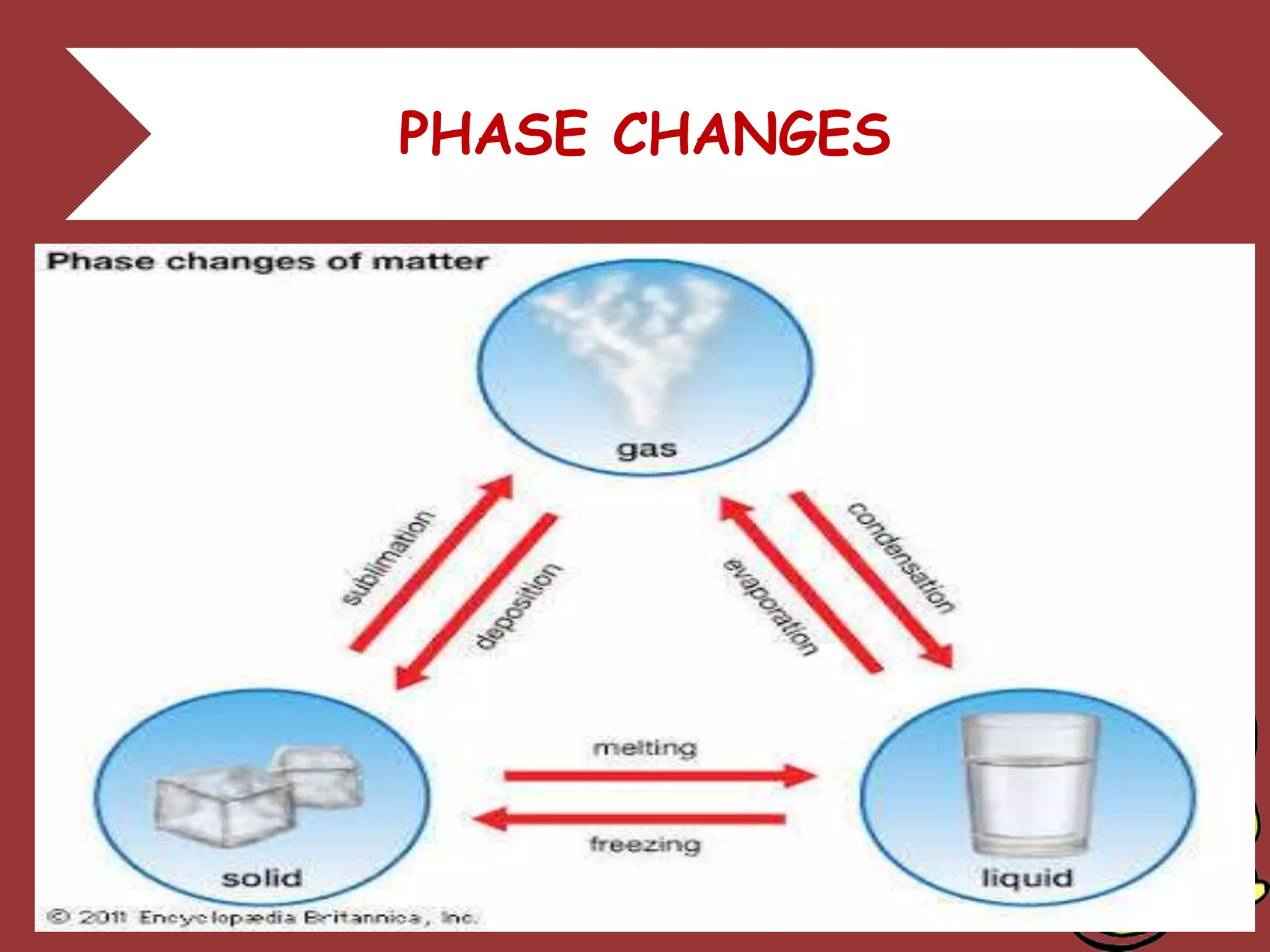 PHASE CHANGES
 