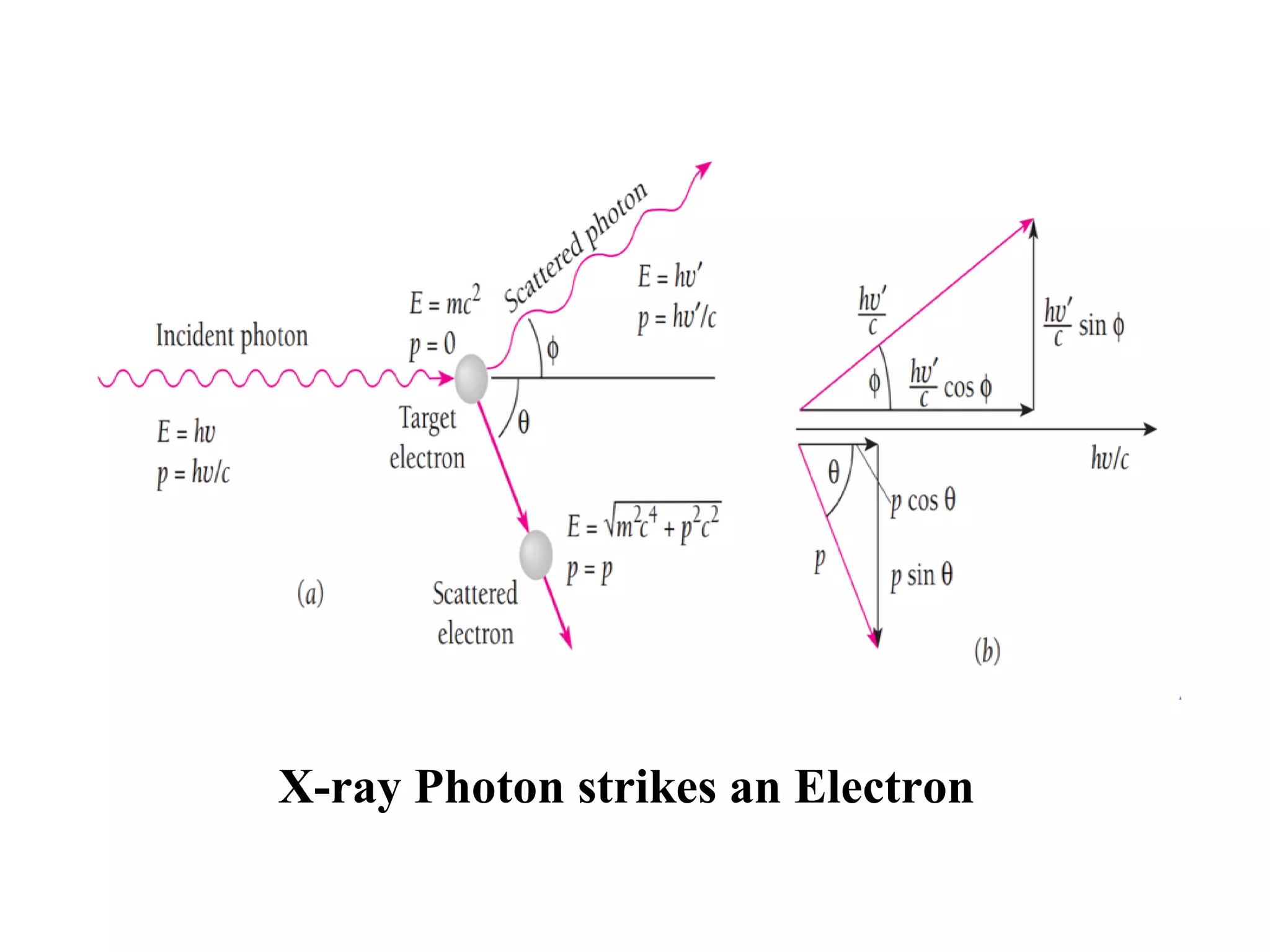 X-ray Photon strikes an Electron
 