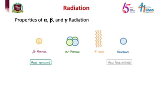 Radiation
Properties of 𝛂, 𝛃, and 𝛄 Radiation
 