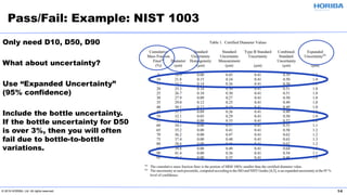 © 2019 HORIBA, Ltd. All rights reserved. 14
Pass/Fail: Example: NIST 1003
Only need D10, D50, D90
What about uncertainty?
Use “Expanded Uncertainty”
(95% confidence)
Include the bottle uncertainty.
If the bottle uncertainty for D50
is over 3%, then you will often
fail due to bottle-to-bottle
variations.
 