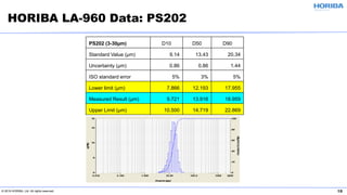 © 2019 HORIBA, Ltd. All rights reserved. 18
HORIBA LA-960 Data: PS202
PS202 (3-30µm) D10 D50 D90
Standard Value (µm) 9.14 13.43 20.34
Uncertainty (µm) 0.86 0.86 1.44
ISO standard error 5% 3% 5%
Lower limit (µm) 7.866 12.193 17.955
Measured Result (µm) 9.721 13.916 18.959
Upper Limit (µm) 10.500 14.719 22.869
 