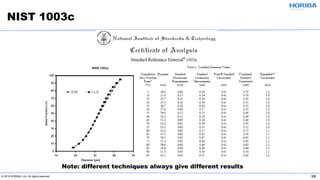 © 2019 HORIBA, Ltd. All rights reserved. 10
NIST 1003c
Note: different techniques always give different results
 