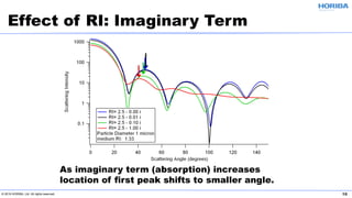 © 2019 HORIBA, Ltd. All rights reserved. 16
Effect of RI: Imaginary Term
As imaginary term (absorption) increases
location of first peak shifts to smaller angle.
 