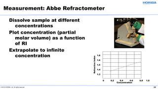 © 2019 HORIBA, Ltd. All rights reserved. 26
Dissolve sample at different
concentrations
Plot concentration (partial
molar volume) as a function
of RI
Extrapolate to infinite
concentration
Measurement: Abbe Refractometer
0 0.2 0.4 0.6 0.8 1.0
1.8
1.6
1.5
1.4
1.3
Concentration
RefractiveIndex
 
