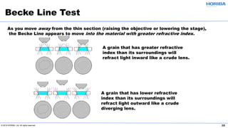 © 2019 HORIBA, Ltd. All rights reserved. 28
Becke Line Test
A grain that has greater refractive
index than its surroundings will
refract light inward like a crude lens.
A grain that has lower refractive
index than its surroundings will
refract light outward like a crude
diverging lens.
As you move away from the thin section (raising the objective or lowering the stage),
the Becke Line appears to move into the material with greater refractive index.
 