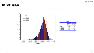 © 2019 HORIBA, Ltd. All rights reserved. 33
Mixtures
 