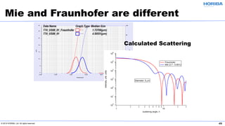 © 2019 HORIBA, Ltd. All rights reserved. 49
Mie and Fraunhofer are different
Calculated Scattering
 
