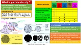 What is particle density ?
For non-porous
particlesParticle density is the ratio of mass of
particle and the volume of the particle.
solid material
volume
closed pore
volume
external
void volume
interparticle
void volume
open pore
volume
For porous particles
Particle density or True density of
a particulate solid or powder, is the density
of the particles that make up the powder.
Density definitions
Volumes included in definition
Solid
material
volume
Open
pore
volume
Closed
pore
volume
Inter-
particle
void
volume
External
void
volume
Absolute powder density (BSI)
Theoretical density (ASTM)
True density (BSI)
Apparent particle density (BSI)
Skeletal density (ASTM D3766)
Effective particle density (BSI)
Envelope density (BSI)
Envelope density (ASTM D3766)
illustration of different volume types
𝑝𝑎𝑟𝑡𝑖𝑐𝑙𝑒 𝑑𝑒𝑛𝑠𝑖𝑡𝑦(ρp) =
𝑚𝑎𝑠𝑠 𝑜𝑓 𝑝𝑎𝑟𝑡𝑖𝑐𝑙𝑒
ℎ𝑦𝑑𝑟𝑜𝑑𝑦𝑛𝑎𝑚𝑖𝑐 𝑣𝑜𝑙𝑢𝑚𝑒
Hydrodynamic volume is the volume ’seen‘
by the ﬂuid in its ﬂuid dynamic interaction
with the particle and includes the volume of
all the open and closed pores
Particle density is the ratio of mass of
particle and the hydrodynamic volume of
the particle
Introduction to Particle Technology
by Martin Rhodes
X
X
X
X
X
X
X
X
X
X
X
X
X
X
X
X X X
X
 