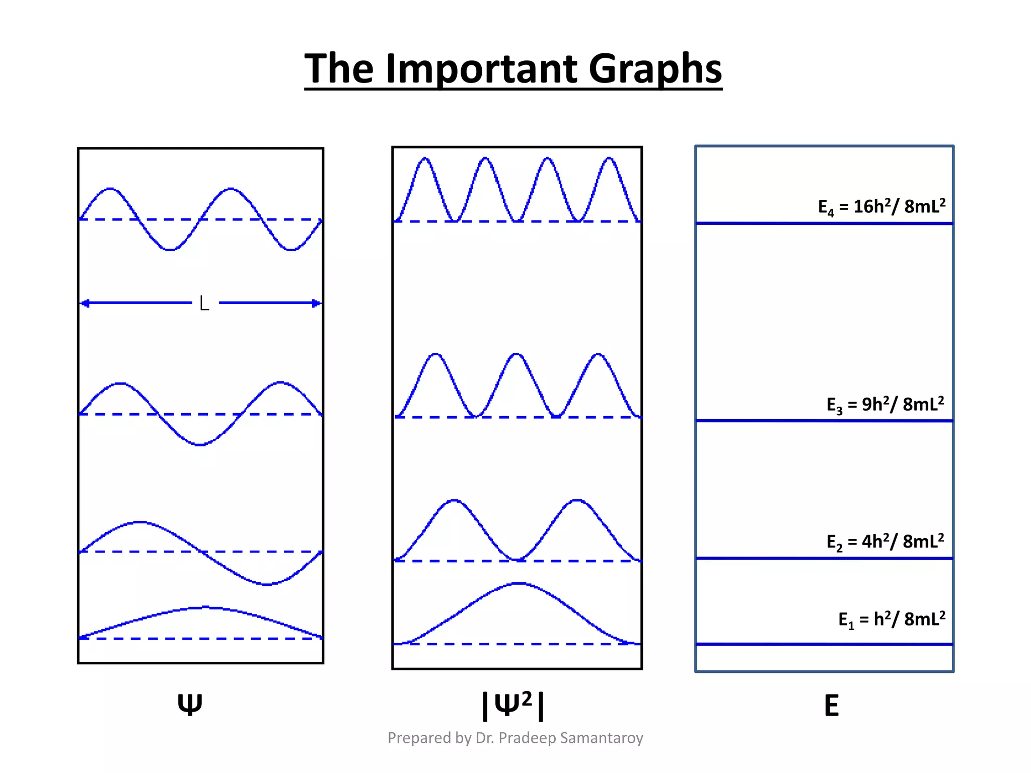 E1 = h2/ 8mL2
E2 = 4h2/ 8mL2
E3 = 9h2/ 8mL2
E4 = 16h2/ 8mL2
Ψ |Ψ2| E
The Important Graphs
Prepared by Dr. Pradeep Samantaroy
 