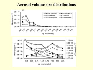 Aerosol size distribution, mass concentration measurement and lung ...