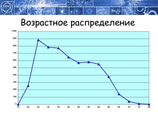 Возрастное распределение  
