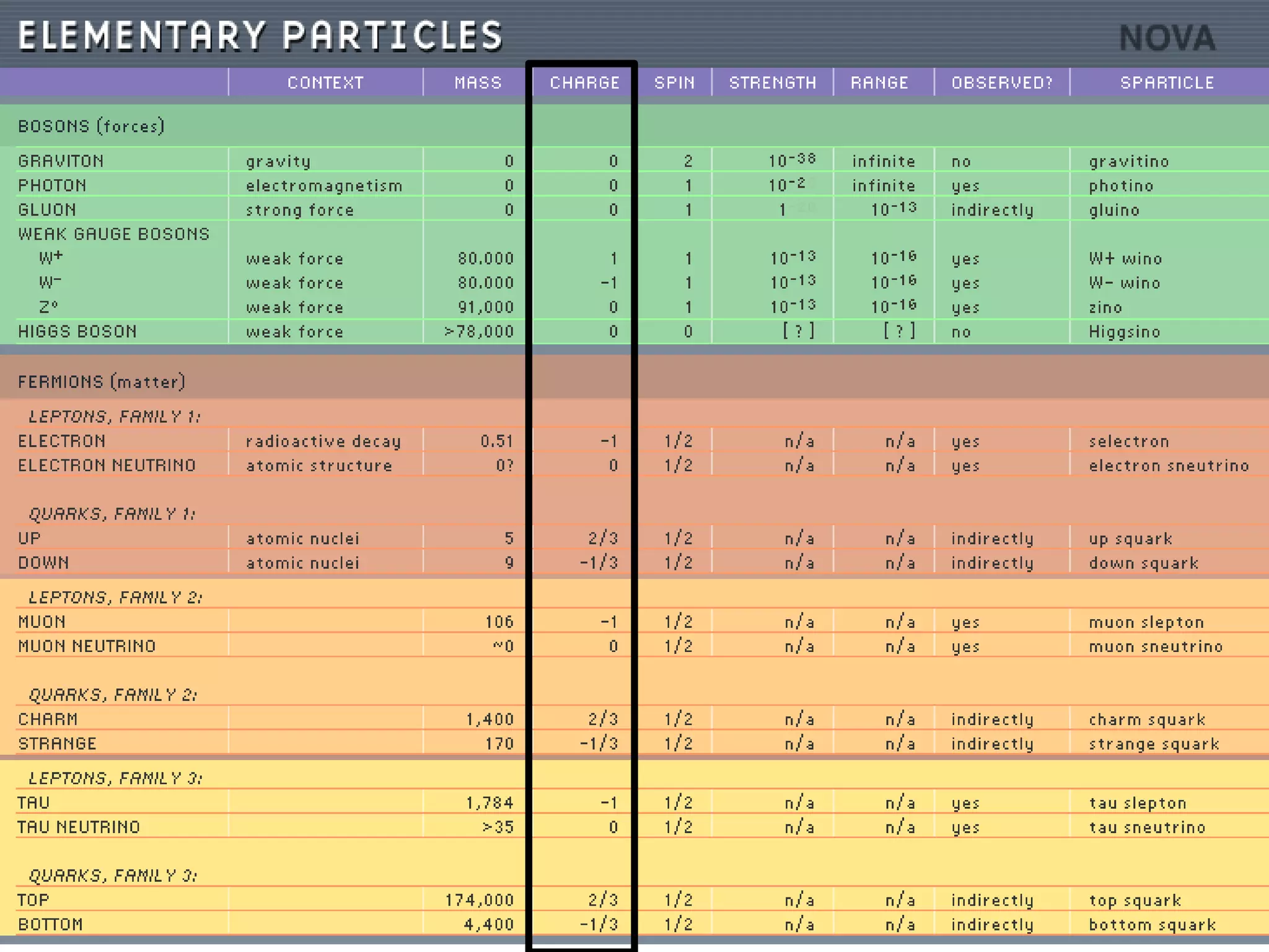 Classifying Particles


 There are many different properties used to
 classify a particle. These intrinsic properties are
 expressed as quantum numbers.
 Quantum numbers tell us about
 -electric charge
 - spin
 - strangeness
 -.charm
 - color (not actual color)
 - lepton number
 - baryon number
 