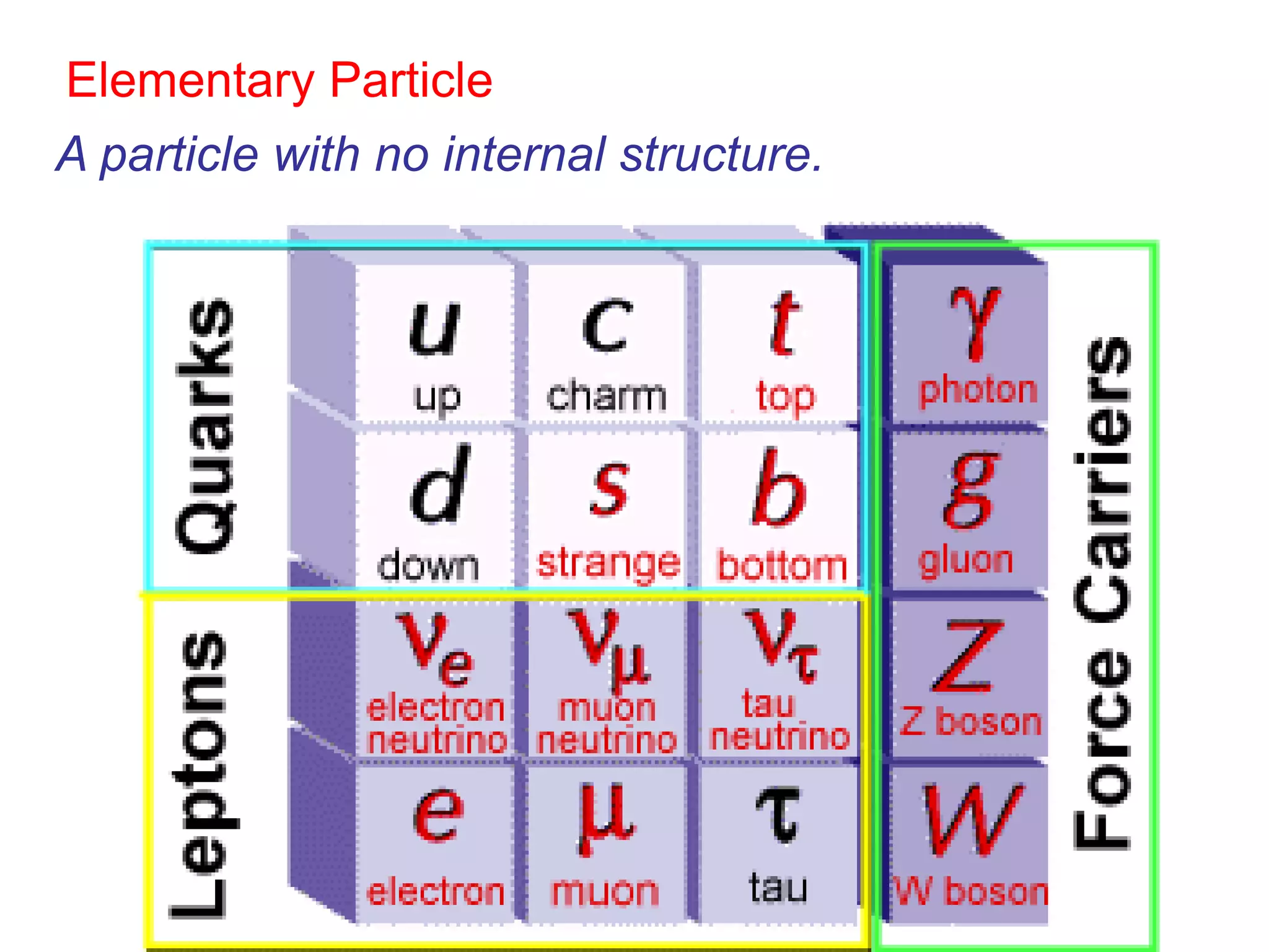 Elementary Particle
A particle with no internal structure.
 