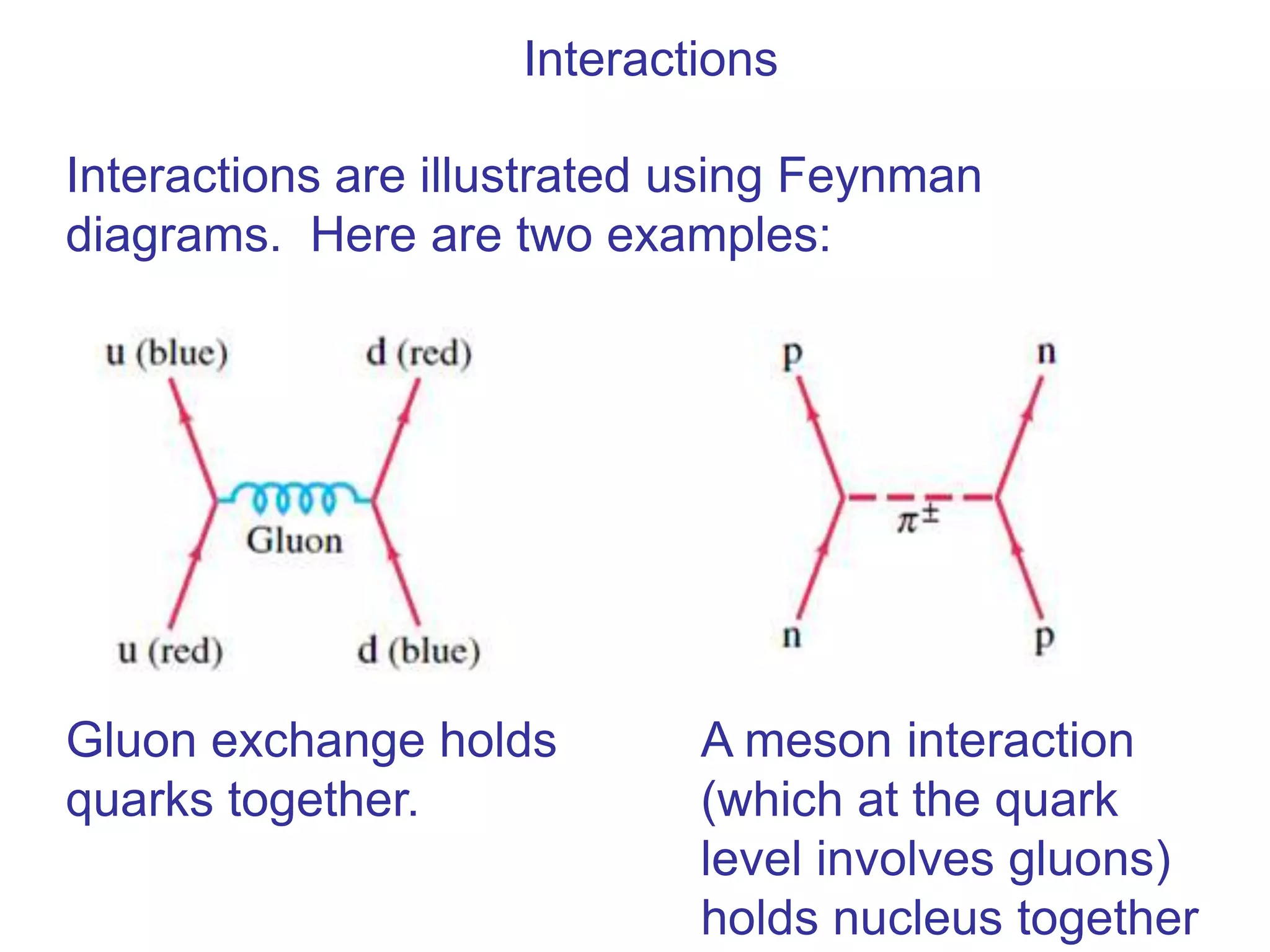 Interactions

Interactions are illustrated using Feynman
diagrams. Here are two examples:




Gluon exchange holds         A meson interaction
quarks together.             (which at the quark
                             level involves gluons)
                             holds nucleus together
 
