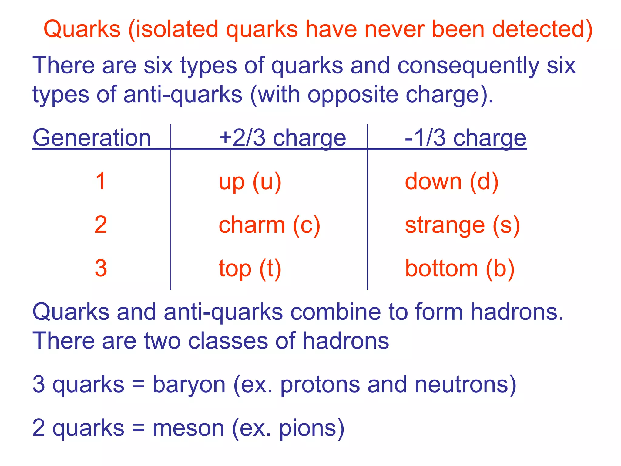Quarks (isolated quarks have never been detected)
There are six types of quarks and consequently six
types of anti-quarks (with opposite charge).
Generation       +2/3 charge      -1/3 charge
     1           up (u)           down (d)
     2           charm (c)        strange (s)
     3           top (t)          bottom (b)
Quarks and anti-quarks combine to form hadrons.
There are two classes of hadrons
3 quarks = baryon (ex. protons and neutrons)
2 quarks = meson (ex. pions)
 