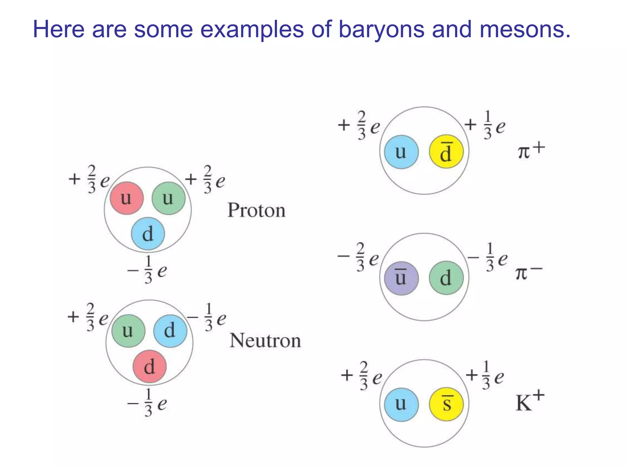 Here are some examples of baryons and mesons.
 