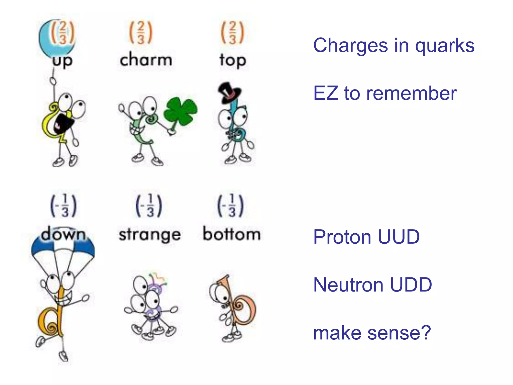 Charges in quarks

EZ to remember




Proton UUD

Neutron UDD

make sense?
 