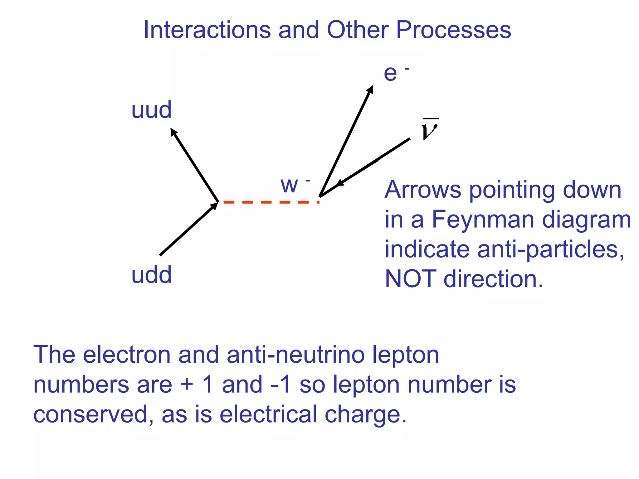 Interactions and Other Processes
                              e-
        uud


                     w-       Arrows pointing down
                              in a Feynman diagram
                              indicate anti-particles,
        udd                   NOT direction.


The electron and anti-neutrino lepton
numbers are + 1 and -1 so lepton number is
conserved, as is electrical charge.
 
