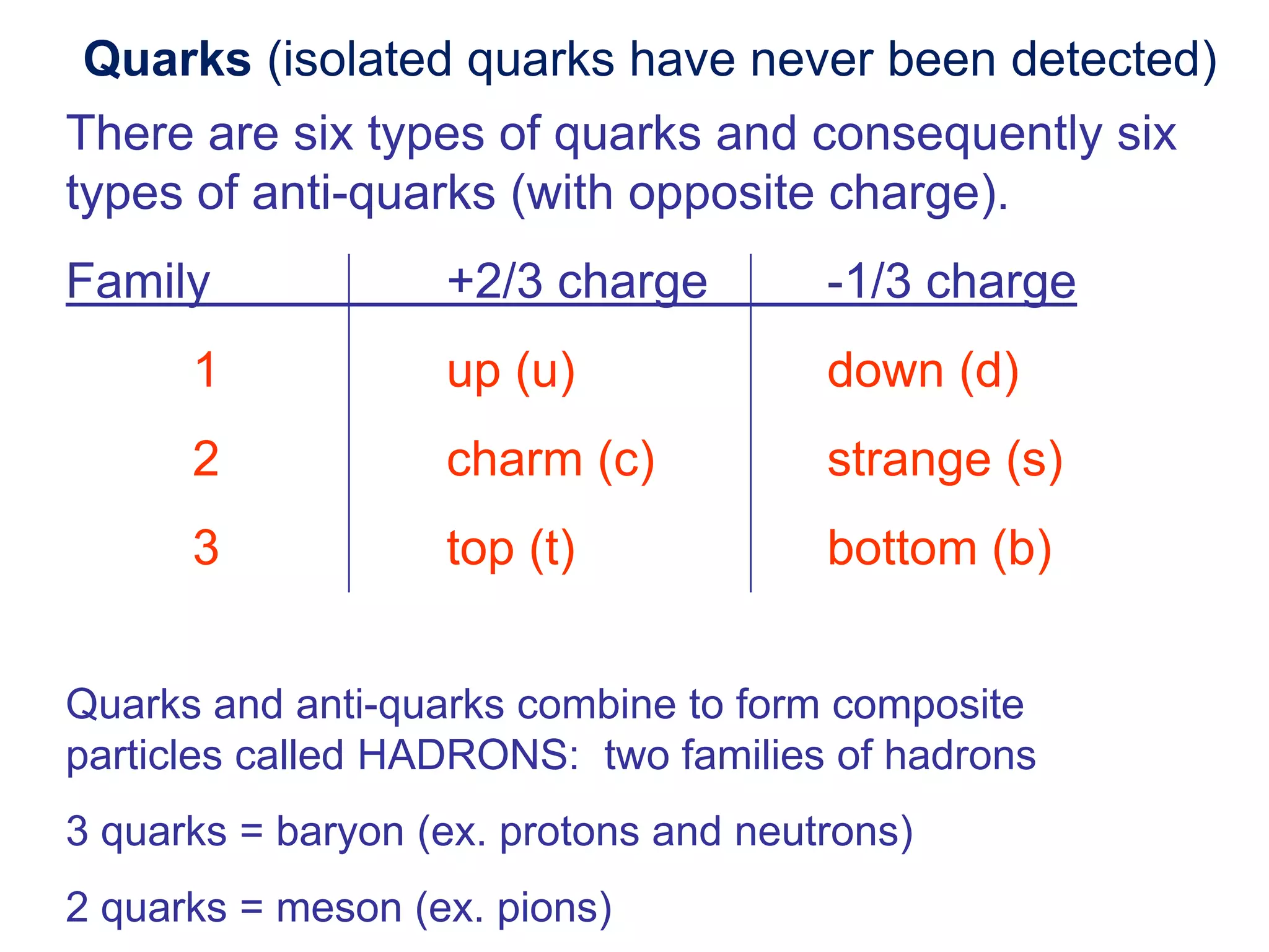 Quarks (isolated quarks have never been detected)
There are six types of quarks and consequently six
types of anti-quarks (with opposite charge).
Family             +2/3 charge         -1/3 charge
      1            up (u)              down (d)
      2            charm (c)           strange (s)
      3            top (t)             bottom (b)


Quarks and anti-quarks combine to form composite
particles called HADRONS: two families of hadrons
3 quarks = baryon (ex. protons and neutrons)
2 quarks = meson (ex. pions)
 