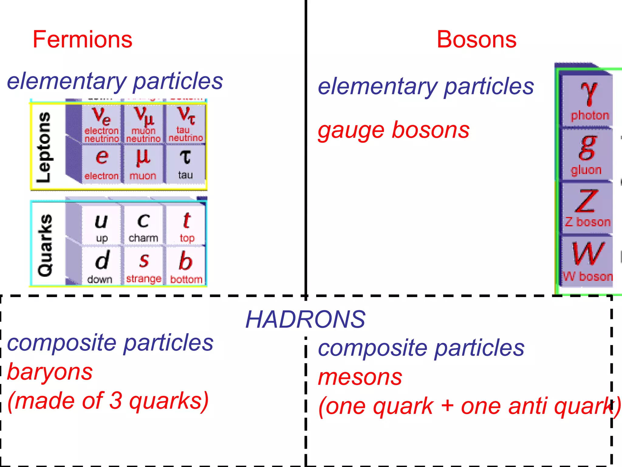 Fermions                              Bosons
elementary particles         elementary particles
                             gauge bosons




                       HADRONS
composite particles        composite particles
baryons                    mesons
(made of 3 quarks)         (one quark + one anti quark)
 
