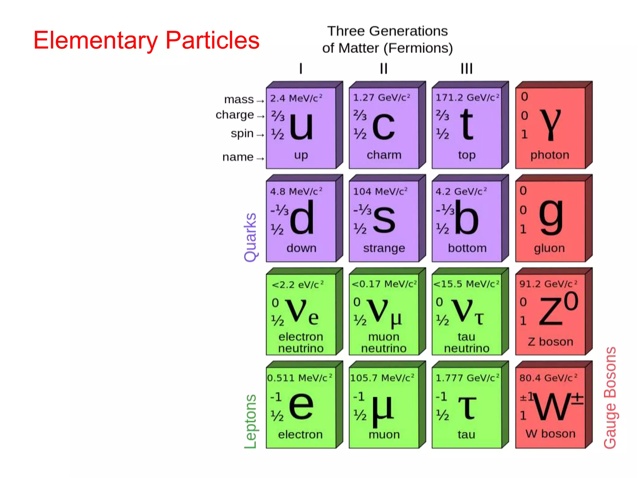 Elementary Particles
 
