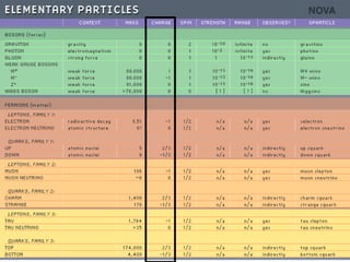 Classifying Particles


 There are many different properties used to
 classify a particle. These intrinsic properties are
 expressed as quantum numbers.
 Quantum numbers tell us about
 -electric charge
 - spin
 - strangeness
 -.charm
 - color (not actual color)
 - lepton number
 - baryon number
 