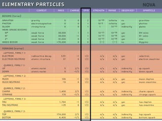Classifying Particles


 There are many different properties used to
 classify a particle. These intrinsic properties are
 expressed as quantum numbers.
 Quantum numbers tell us about
 -electric charge
 - spin
 - strangeness
 -.charm
 - color (not actual color)
 - lepton number
 - baryon number
 
