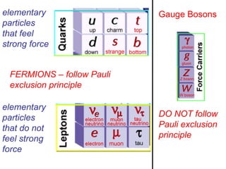 elementary                 Gauge Bosons
particles
that feel
strong force


 FERMIONS – follow Pauli
 exclusion principle

elementary
particles                  DO NOT follow
that do not                Pauli exclusion
feel strong                principle
force
 