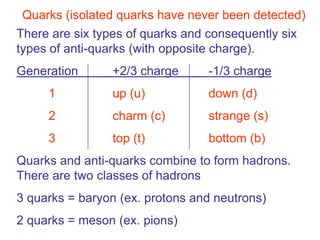 Quarks (isolated quarks have never been detected)
There are six types of quarks and consequently six
types of anti-quarks (with opposite charge).
Generation       +2/3 charge      -1/3 charge
     1           up (u)           down (d)
     2           charm (c)        strange (s)
     3           top (t)          bottom (b)
Quarks and anti-quarks combine to form hadrons.
There are two classes of hadrons
3 quarks = baryon (ex. protons and neutrons)
2 quarks = meson (ex. pions)
 