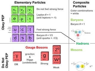 Elementary Particles                         Composite
                                                        Particles
                           Do not feel strong force
                                                      Color combinations
                                                      = white
                           Lepton # = 1
Obey PEP



                           (anti leptons = -1)
                                                      Baryons
                                                      Baryon # = 1

                           Feel strong force

                           Baryon # = 1/3
                           (anti quarks = -1/3)

                                                          Hadrons
                  Gauge Bosons
                                                      Mesons
Obey PEP




                  graviton
                     &
Do Not




                   Higgs
                (undetected)   Strong
           EM
                                           Weak
 