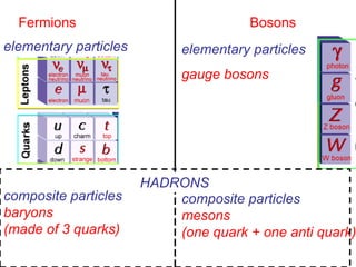 Fermions                              Bosons
elementary particles         elementary particles
                             gauge bosons




                       HADRONS
composite particles        composite particles
baryons                    mesons
(made of 3 quarks)         (one quark + one anti quark)
 