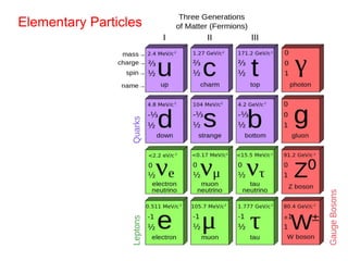 Elementary Particles
 