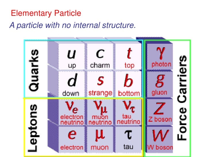 Particle physics - Standard Model