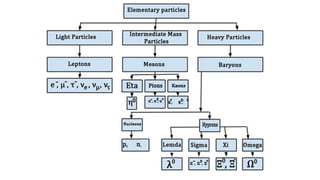 Comprehensive Overview of Elementary Particles and Their Properties in ...