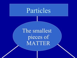 Particles The smallest pieces of MATTER 