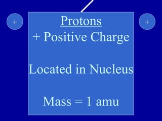 Protons + Positive Charge Located in Nucleus Mass = 1 amu + + 
