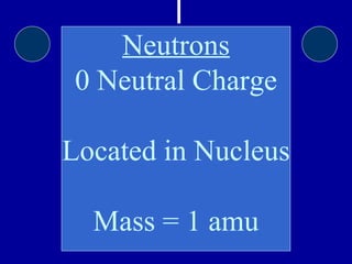 Neutrons 0 Neutral Charge Located in Nucleus Mass = 1 amu 