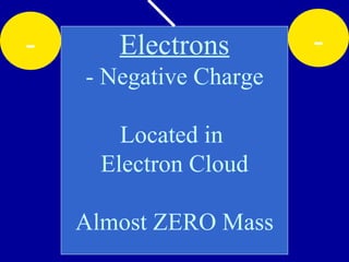 Electrons - Negative Charge Located in  Electron Cloud Almost ZERO Mass - - 