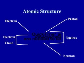 Atomic Structure Electron Proton Neutron Electron Cloud Nucleus 