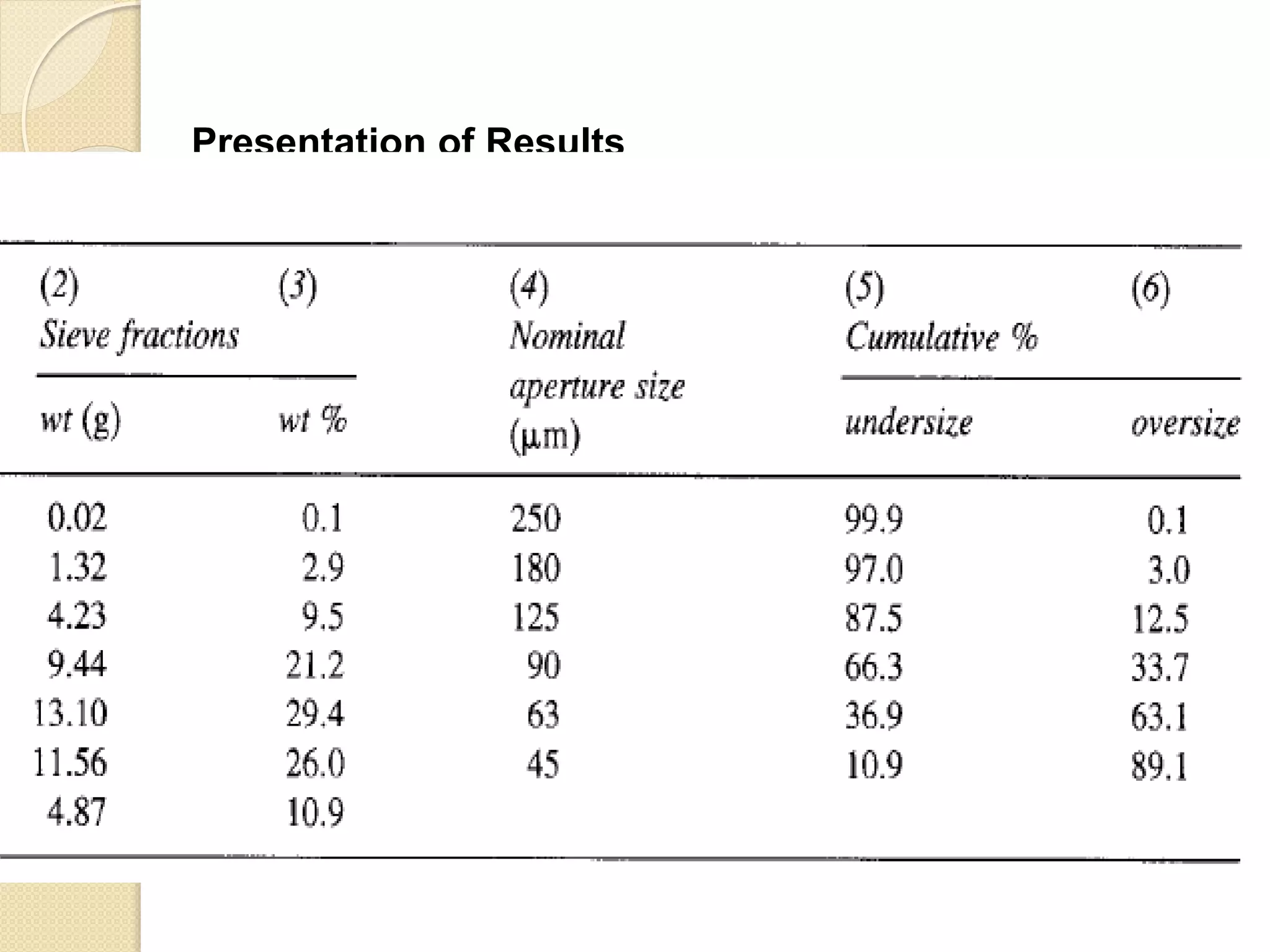Particle Size Distribution
Presentation of Results
 There are several ways in which the results of a sieve test can
be tabulated. The three most convenient methods are shown in
table.
 
