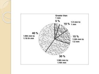 Particle Size Distribution
 