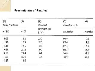 Particle Size Distribution
Presentation of Results
 There are several ways in which the results of a sieve test can
be tabulated. The three most convenient methods are shown in
table.
 