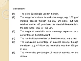 Particle Size Distribution
Table shows:
(1) The sieve size ranges used in the test.
(2) The weight of material in each size range, e.g. 1.32 g of
material passed through the 250 μm sieve, but was
retained on the 180 μm sieve: the material therefore is in
the size range -250 to +180 μm.
(3) The weight of material in each size range expressed as a
percentage of the total weight.
(4) The nominal aperture sizes of the sieves used in the test.
(5) The cumulative percentage of material passing through
the sieves, e.g. 87.5% of the material is less than 125 μm
in size.
(6) The cumulative percentage of material retained on the
sieves.
 