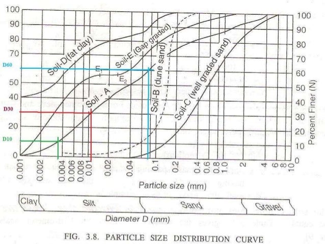particle size distribution curve 5 638