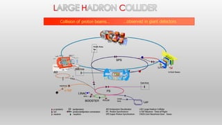 Collision of proton beams… …observed in giant detectors
L H C
 
