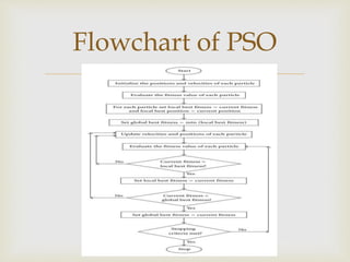 
Flowchart of PSO
 