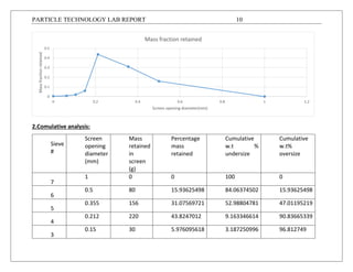 PARTICLE TECHNOLOGY LAB REPORT 10
2.Comulative analysis:
Sieve
#
Screen
opening
diameter
(mm)
Mass
retained
in
screen
(g)
Percentage
mass
retained
Cumulative
w.t %
undersize
Cumulative
w.t%
oversize
7
1 0 0 100 0
6
0.5 80 15.93625498 84.06374502 15.93625498
5
0.355 156 31.07569721 52.98804781 47.01195219
4
0.212 220 43.8247012 9.163346614 90.83665339
3
0.15 30 5.976095618 3.187250996 96.812749
0
0.1
0.2
0.3
0.4
0.5
0 0.2 0.4 0.6 0.8 1 1.2
Massfractionretained
Screen opening diameter(mm)
Mass fraction retained
 